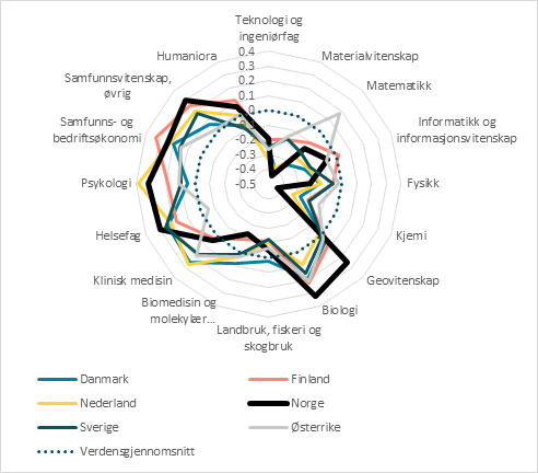 Radar­diagram som viser faglige styrker for ulike land innen forskningsområder, sammenlignet med verdensgjennomsnittet. Diagrammet inkluderer Danmark, Finland, Nederland, Norge, Sverige og Østerrike. Optimalisert for universell utforming med tydelig kontrast og linjeforklaringer.